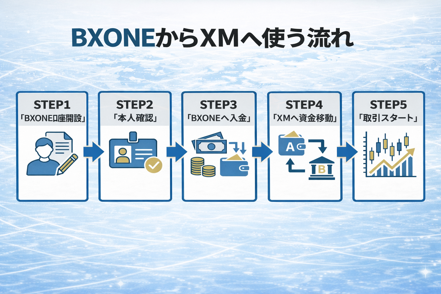 BXONEからXMへ使う流れを示した図解。BXONE口座開設、本人確認、BXONEへ入金、XMへ資金移動、取引スタートの5ステップをアイコン付きで整理したフローチャート