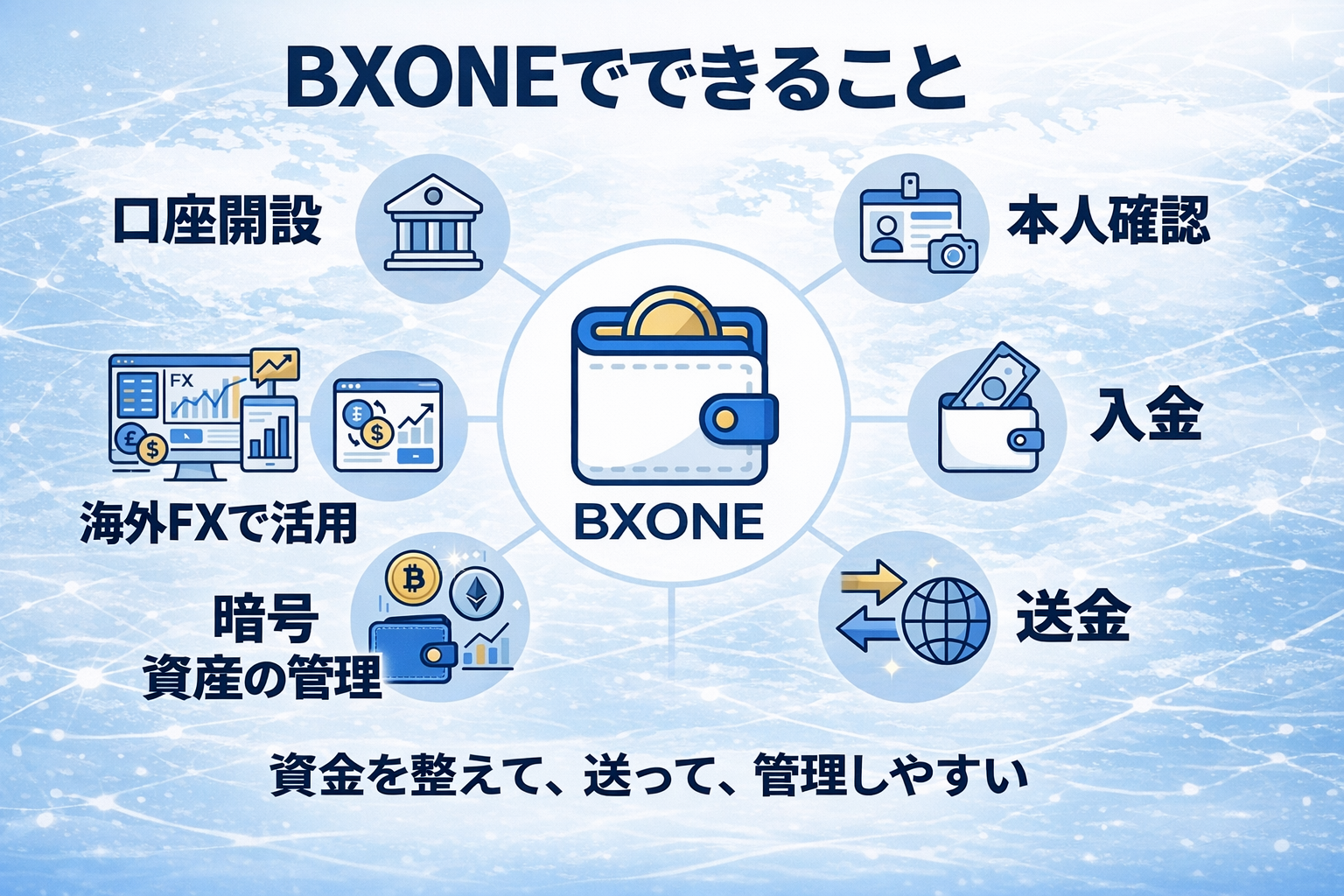 BXONEでできることをまとめた図解。口座開設、本人確認、入金、送金、暗号資産の管理、海外FXでの活用を大きな文字とアイコンで整理したインフォグラフィック