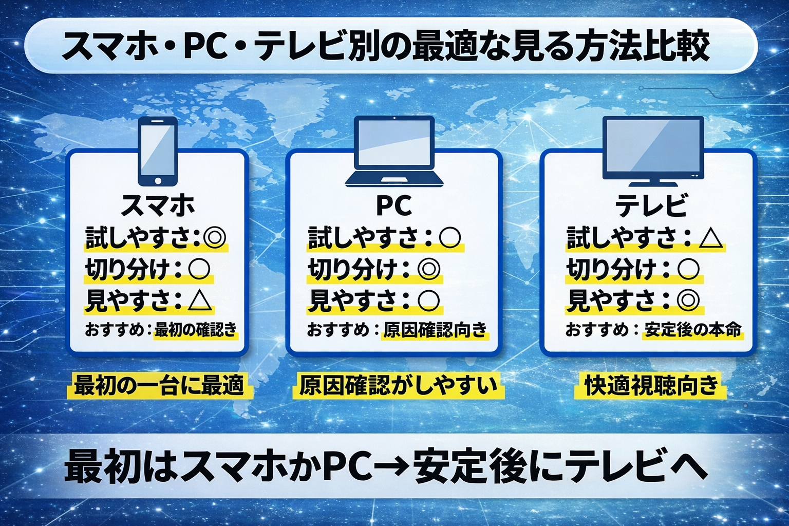 中国でAmazonプライムを見る際のスマホ・PC・テレビの試しやすさ、切り分けやすさ、見やすさを比較した図解