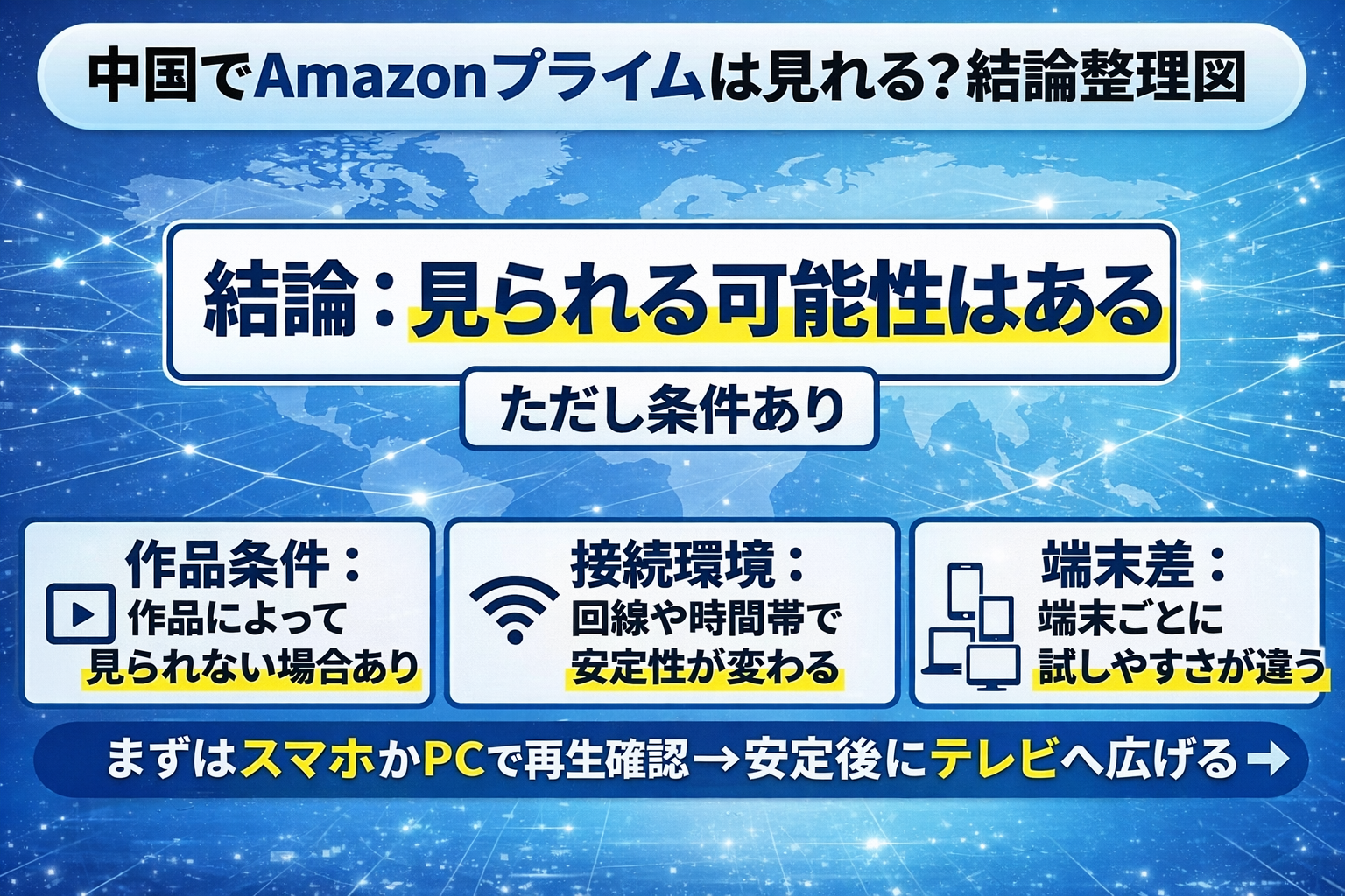 中国でAmazonプライムを見られる条件を、作品条件・接続環境・端末差の3点で整理した図解
