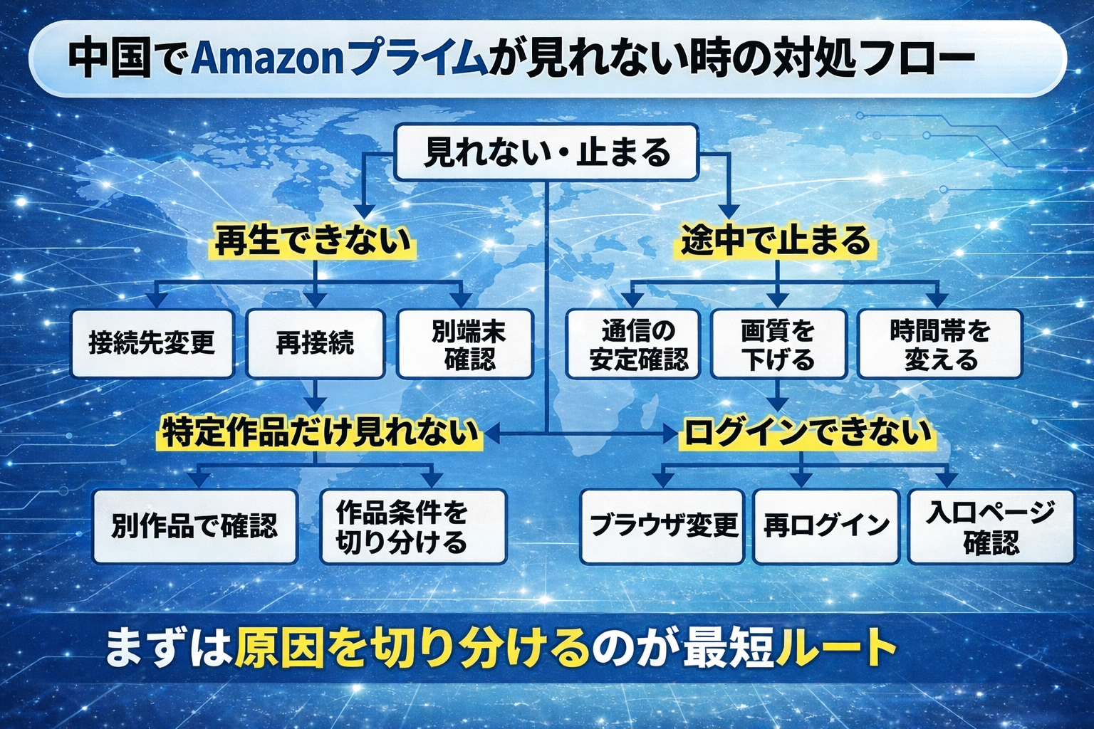 中国でAmazonプライムが見れない時に、再生できない・途中で止まる・特定作品だけ見れない・ログインできない場合の対処手順を示した図解