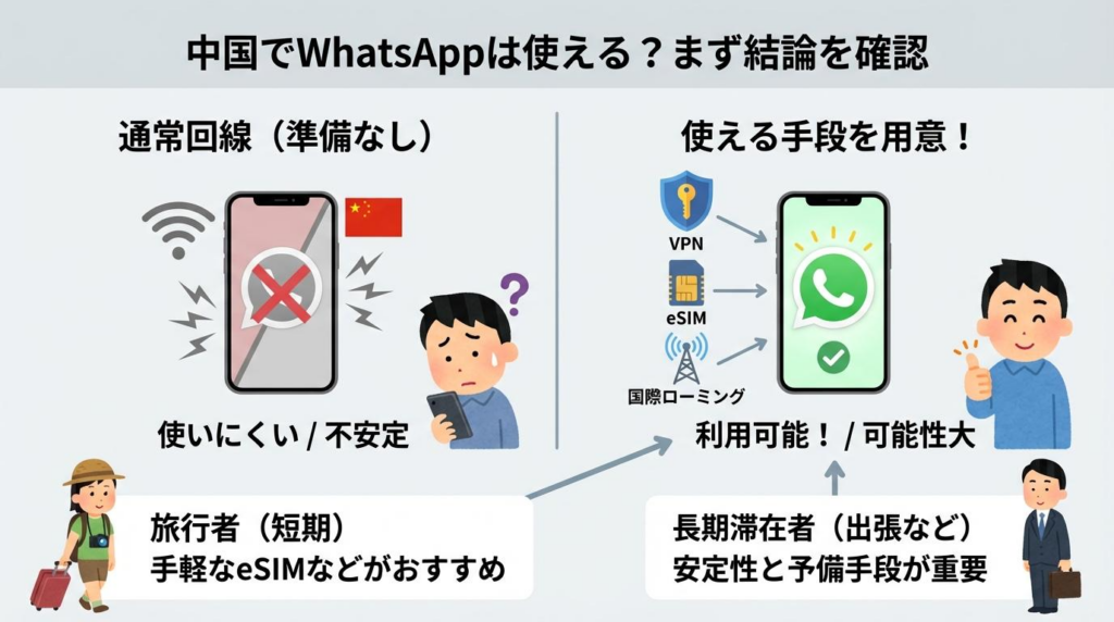 中国でWhatsAppが通常回線では使いにくくVPN・eSIM・国際ローミングで使える可能性を示した図解