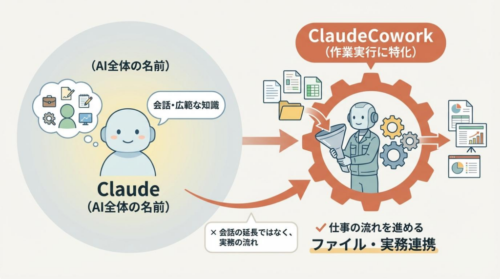 ClaudeとClaudeCoworkの関係を示した図解。Claude全体の中でClaudeCoworkが実務向けであることを説明