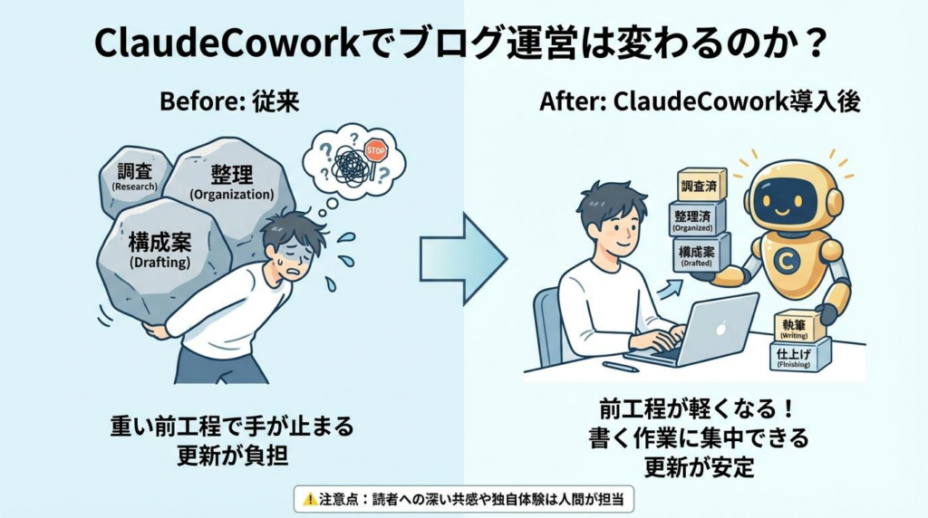 ClaudeCowork導入前後でブログ運営の前工程がどう変わるかを示した図解