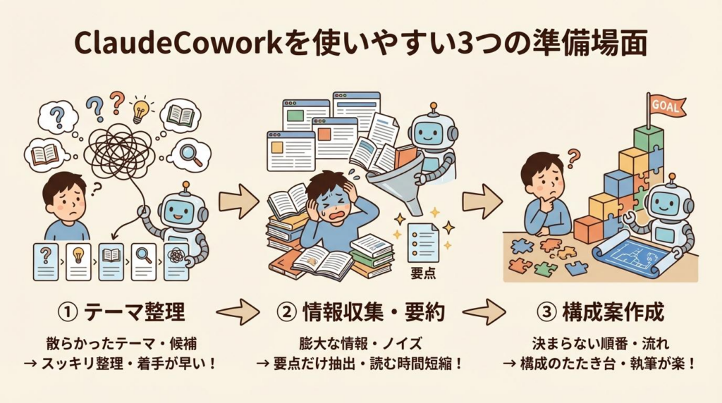 ClaudeCoworkを使いやすい場面としてテーマ整理、情報収集、構成案作成を示した図解