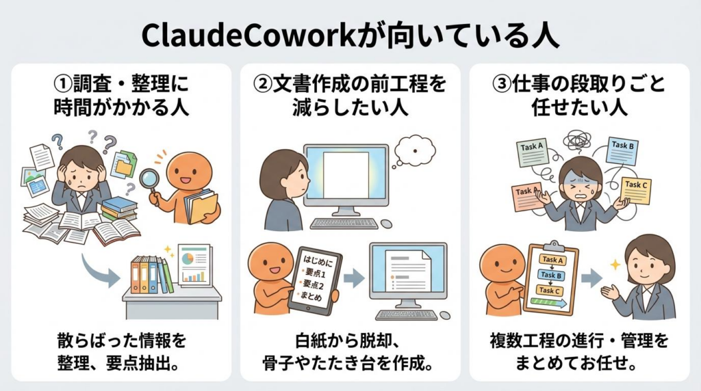 ClaudeCoworkが向いている人を3タイプで整理した図解。調査整理が多い人、文書作成の前工程を減らしたい人、段取りごと任せたい人向け