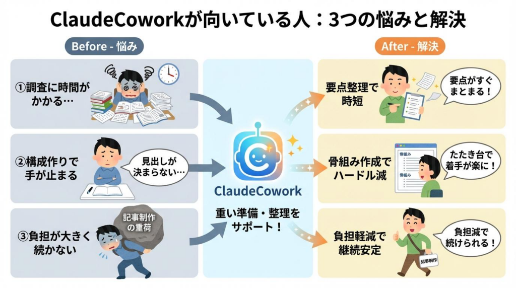 ClaudeCoworkが向いている人の悩みと解決をBeforeとAfterで示した図解