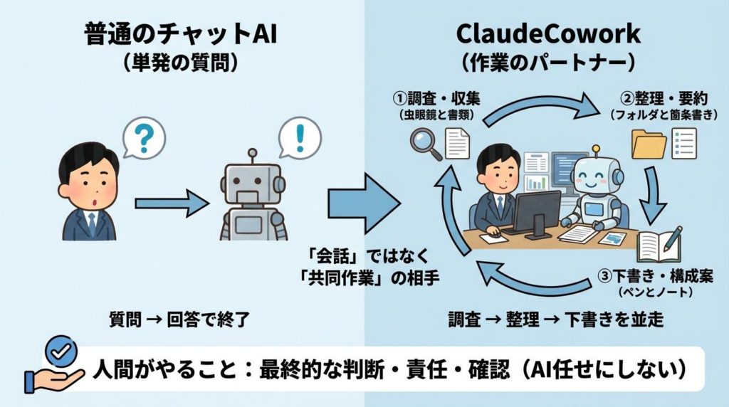 普通のチャットAIとClaudeCoworkの違いを比較した図解