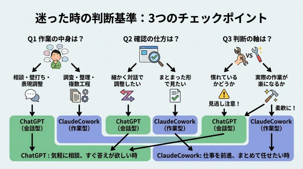 ClaudeCoworkとChatGPTの選び方を3つの判断基準で整理した図解