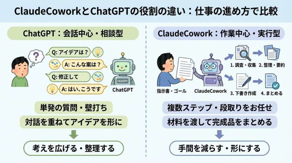 ClaudeCoworkとChatGPTの役割の違いを仕事の進め方で比較した図解