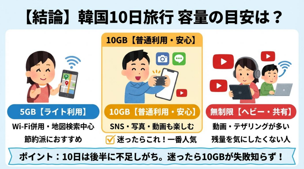 韓国eSIMの10日旅行で5GB・10GB・無制限の目安を比較した図解