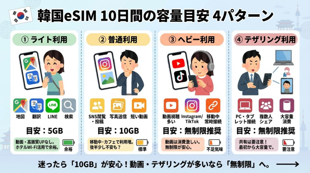 韓国eSIMの10日間の容量目安をライト利用・普通利用・ヘビー利用・テザリング利用で整理した図解 図解4：無制限が必要な人3つの特徴