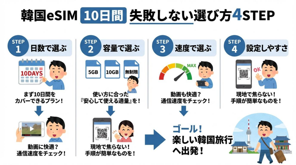 韓国eSIMの10日間で失敗しない選び方を4ステップでまとめた図解
