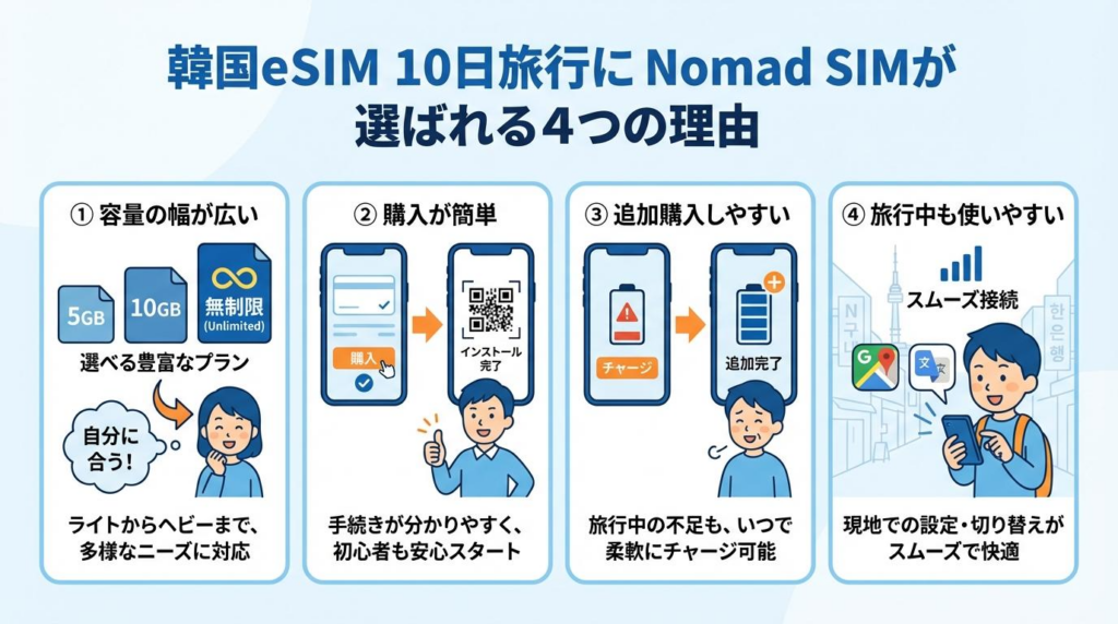 韓国eSIMの10日旅行でNomad SIMが選ばれる4つの理由をまとめた図解