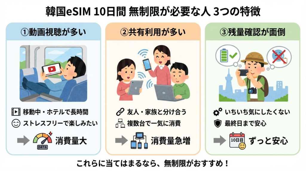 韓国eSIMの10日間で無制限が必要な人の特徴を3つに分けて解説した図解