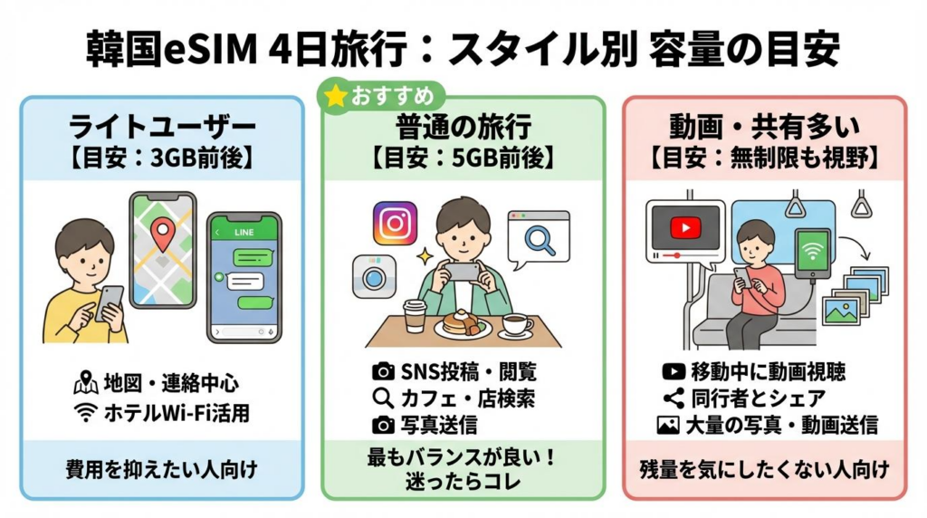 韓国eSIM4日旅行のスタイル別容量目安を比較した図解。ライトユーザーは3GB前後、普通の旅行は5GB前後、動画や共有が多い場合は無制限も視野