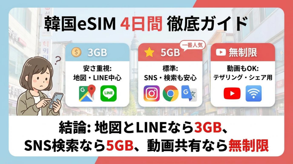 韓国eSIM4日間の容量目安をまとめた図解。地図とLINE中心は3GB、SNS検索は5GB、動画共有は無制限が目安