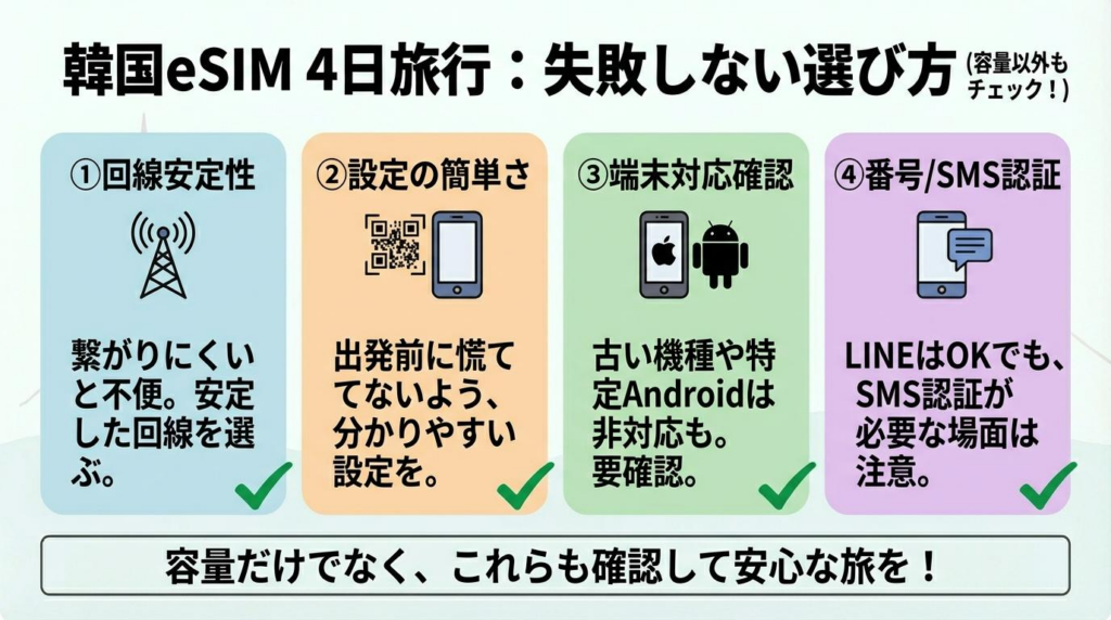 韓国eSIM4日旅行で失敗しない選び方をまとめた図解。回線安定性、設定の簡単さ、端末対応確認、番号やSMS認証の確認が重要
