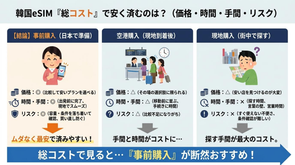 韓国eSIMの事前購入と空港購入と現地購入を価格・時間・手間・リスクで比べた図解