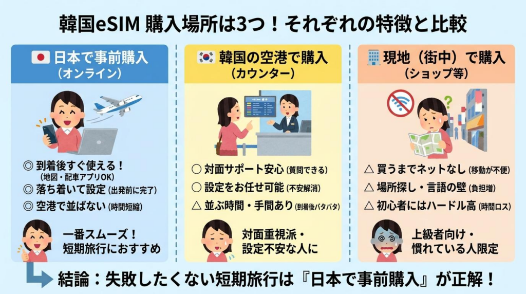 韓国eSIMの購入場所3つを、日本で事前購入・空港購入・現地購入で比較した図解