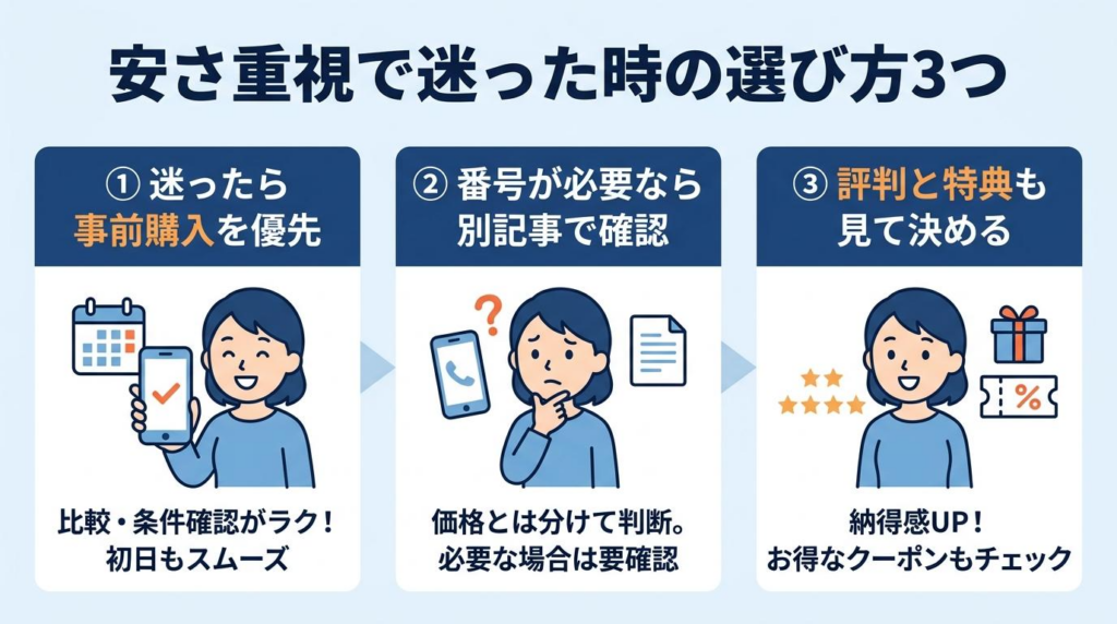 韓国eSIMを安さ重視で選ぶ時の3つの考え方をまとめた図解