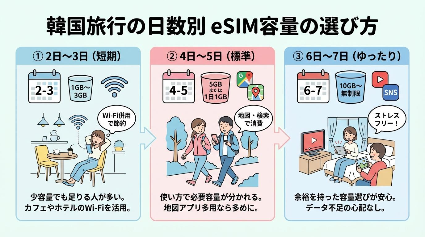 韓国旅行の2〜3日・4〜5日・6〜7日ごとのeSIM容量目安を比較した図解