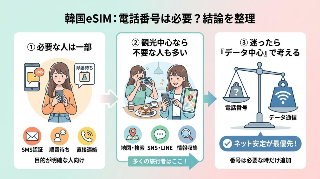 韓国eSIMの電話番号は必要な人が一部で、迷ったらデータ中心と整理した図