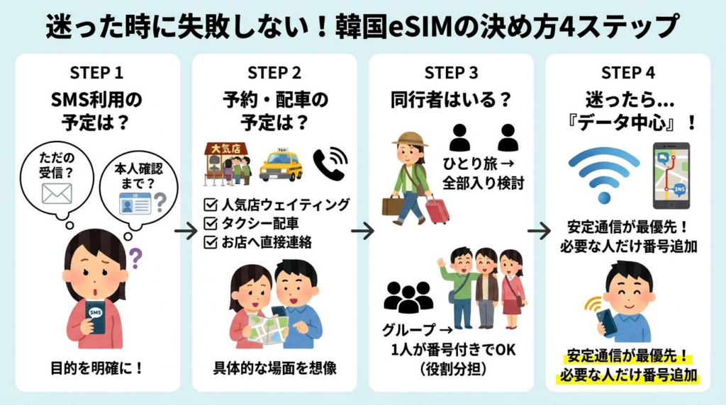 韓国eSIMで電話番号が必要かを4ステップで判断する図解