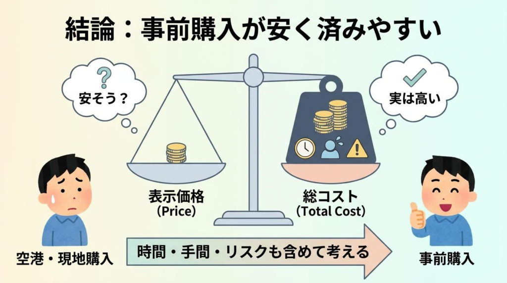 韓国eSIMは表示価格だけでなく総コストで選ぶべきとわかる図解