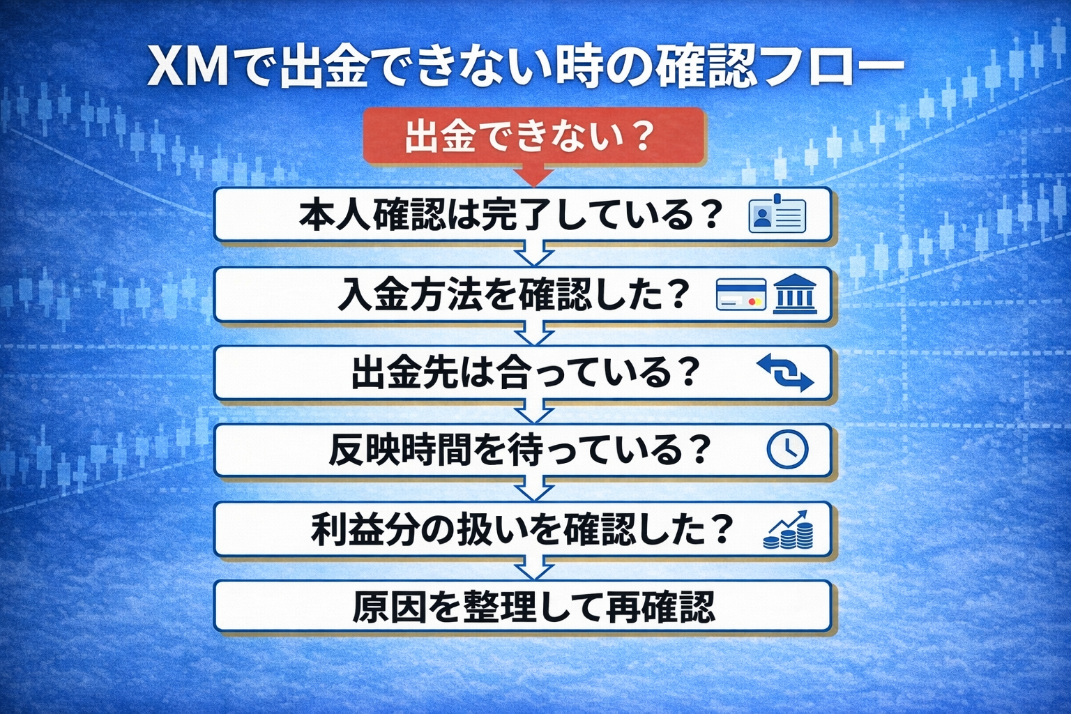 XMで出金できない時の確認フローを示した図解。本人確認、入金方法、出金先、反映時間、利益分の扱いを順番に確認する流れ