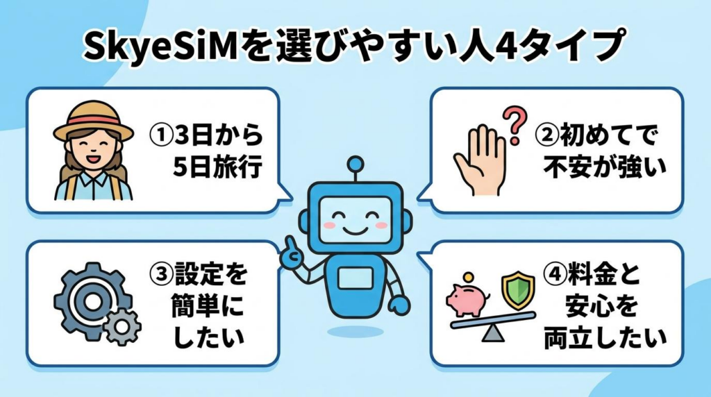 SkyeSiMを選びやすい人4タイプをまとめた図解。3日から5日旅行、初めてで不安が強い人、設定を簡単にしたい人、料金と安心を両立したい人を紹介