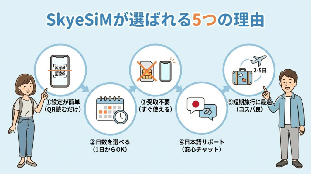SkyeSiMが選ばれる理由を5つに整理した図解