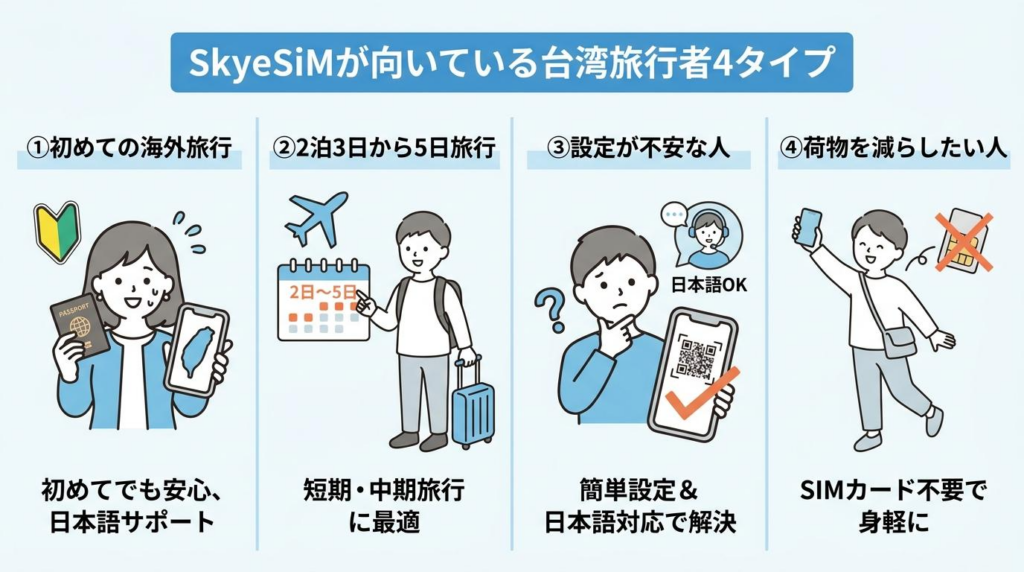 SkyeSiMが向いている台湾旅行者4タイプをまとめた図解