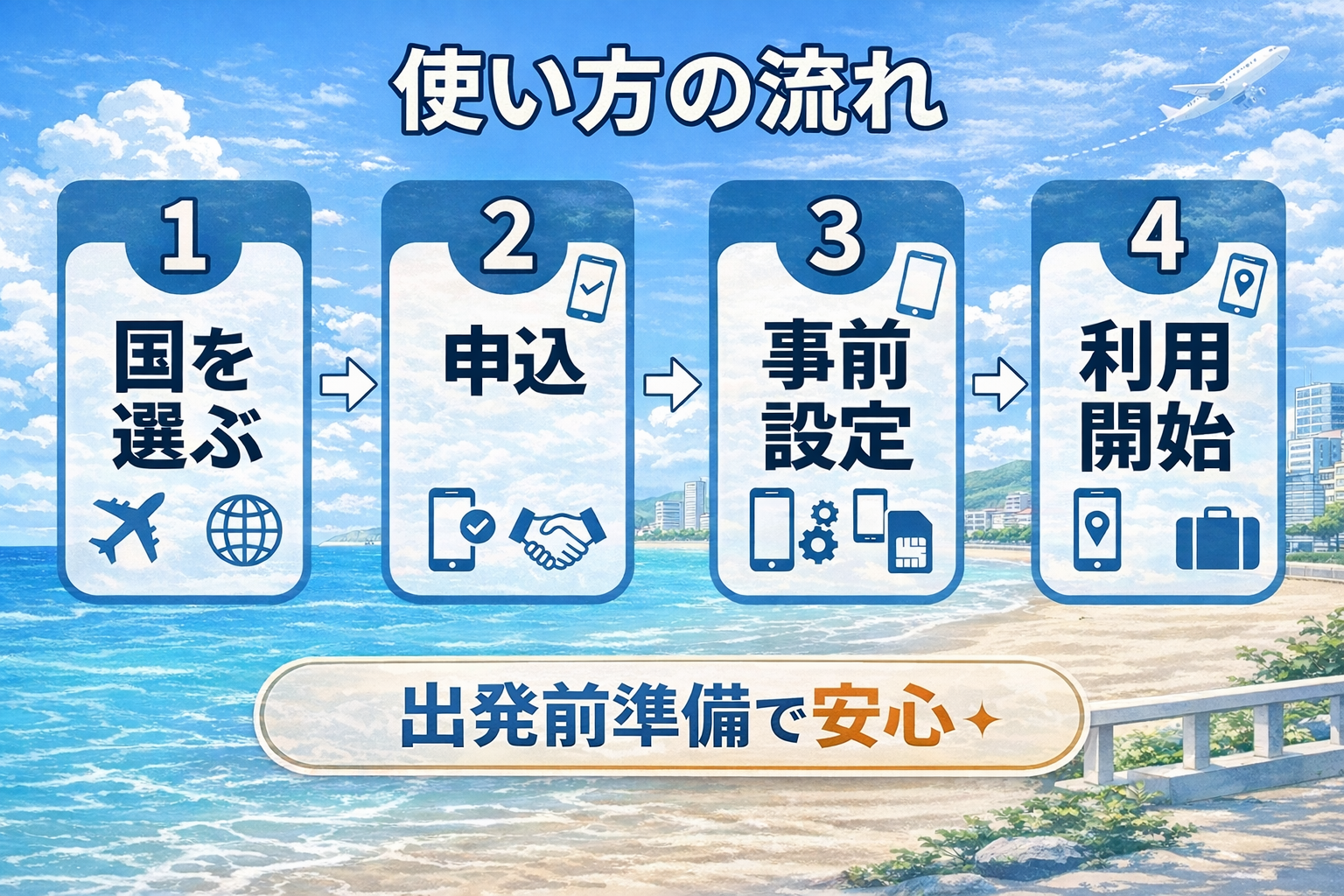 SkyeSiMの使い方の流れをまとめた図解。国を選ぶ、申込、事前設定、利用開始の4ステップを示し、出発前準備で安心とまとめている。