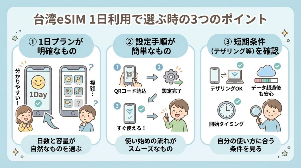 台湾eSIMを1日利用で選ぶ時の3つのポイントをまとめた図解