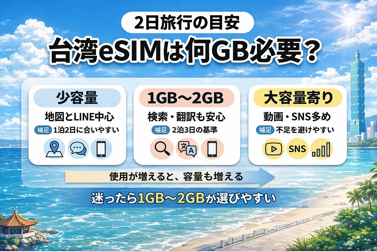 台湾eSIMは2日旅行で何GB必要かを少容量・1GB〜2GB・大容量寄りで比較した図解