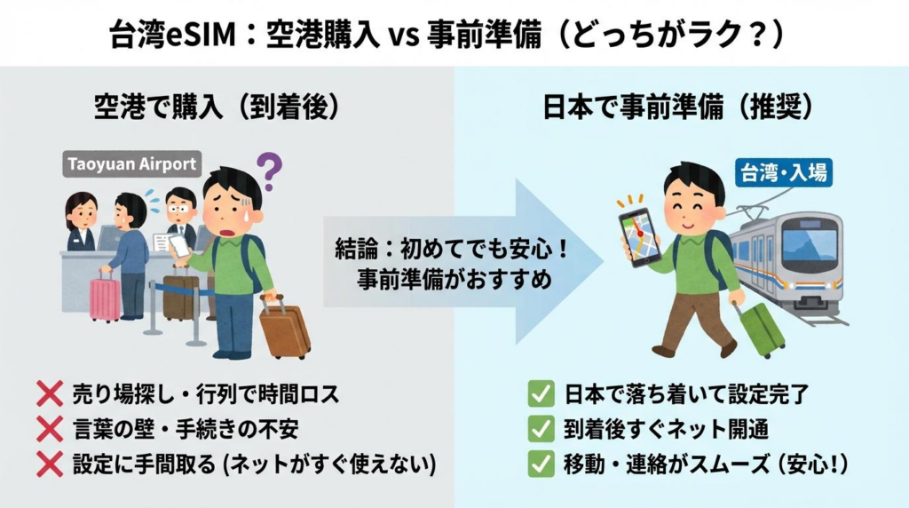 台湾eSIMの空港購入と日本での事前準備を比較した図解。到着後に空港で買う方法より、出発前に準備しておく流れがわかる