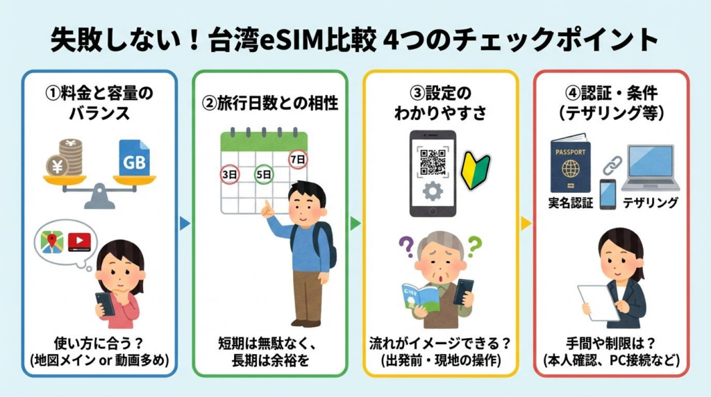 台湾eSIM比較で確認したい4つのポイントをまとめた図解。料金と容量、旅行日数、設定、認証条件を整理
