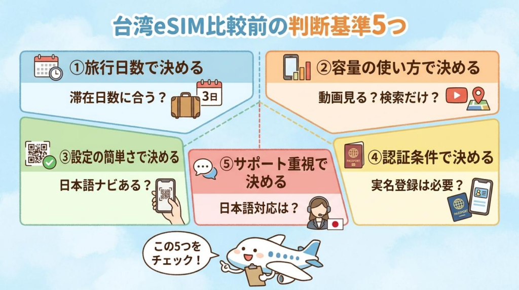 台湾eSIMを比較する前に確認したい判断基準5つの図解。旅行日数、容量の使い方、設定の簡単さ、認証条件、サポート重視の5項目を整理
