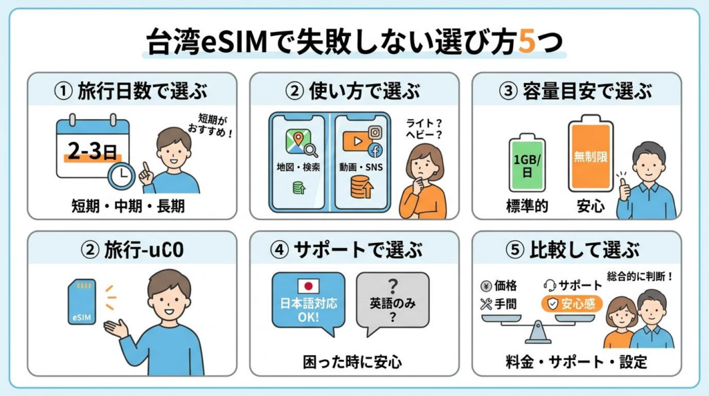 台湾eSIMで失敗しない選び方5つをまとめた図解