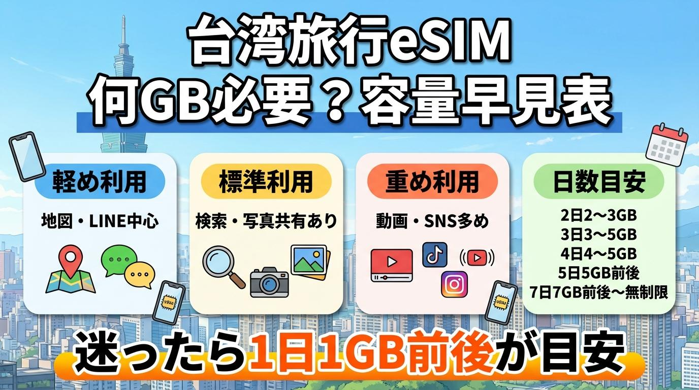 台湾旅行eSIMの容量目安を日数別にまとめた図解。2日・3日・4日・5日・7日の旅行日数ごとに必要なGB目安が分かる比較画像。