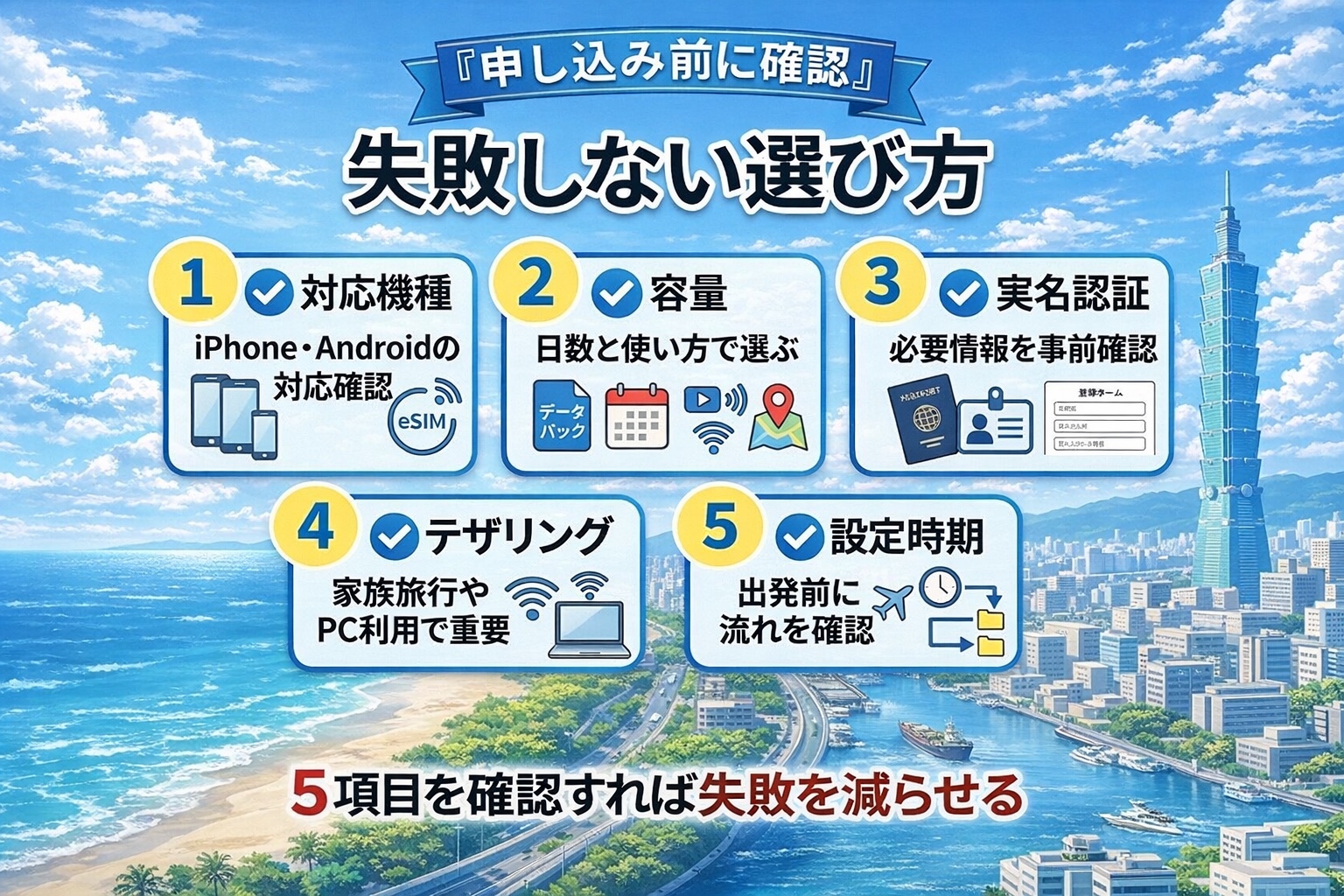 台湾eSIMの失敗しない選び方をまとめた図解。対応機種、容量、実名認証、テザリング、設定時期の5項目を確認する流れを示している