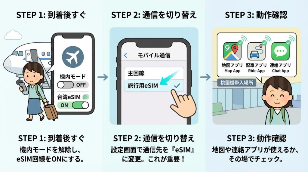 台湾到着後にeSIMを使い始める手順を3ステップで示した図解。機内モード解除、通信先の切り替え、地図や連絡アプリの動作確認を説明している