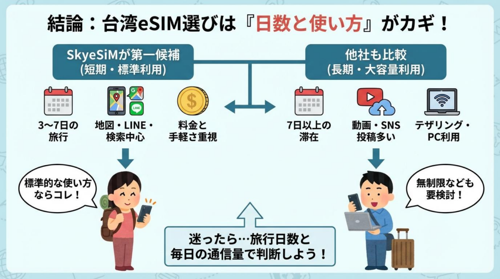 台湾eSIMは日数と使い方で選ぶとわかる図解。SkyeSiMが向く人と他社も比較したい人の違いを整理