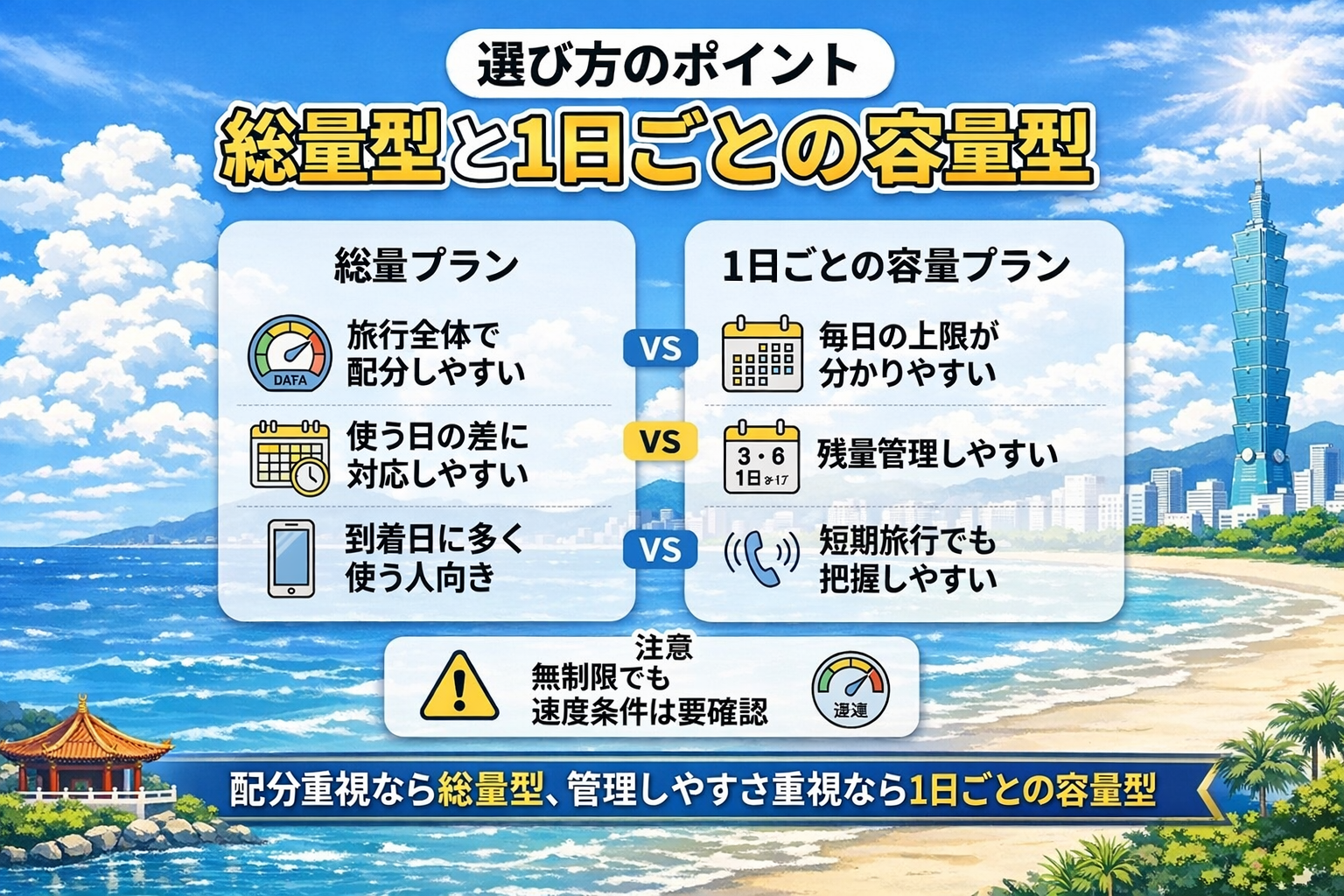 台湾eSIMの総量型と1日ごとの容量型の違いを比較した図解
