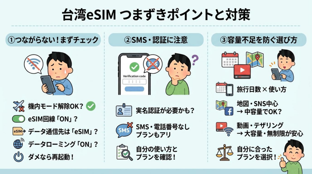 台湾eSIMのつまずきポイントと対策をまとめた図解。つながらない時の確認、SMS認証の注意点、容量不足を防ぐ選び方を紹介している