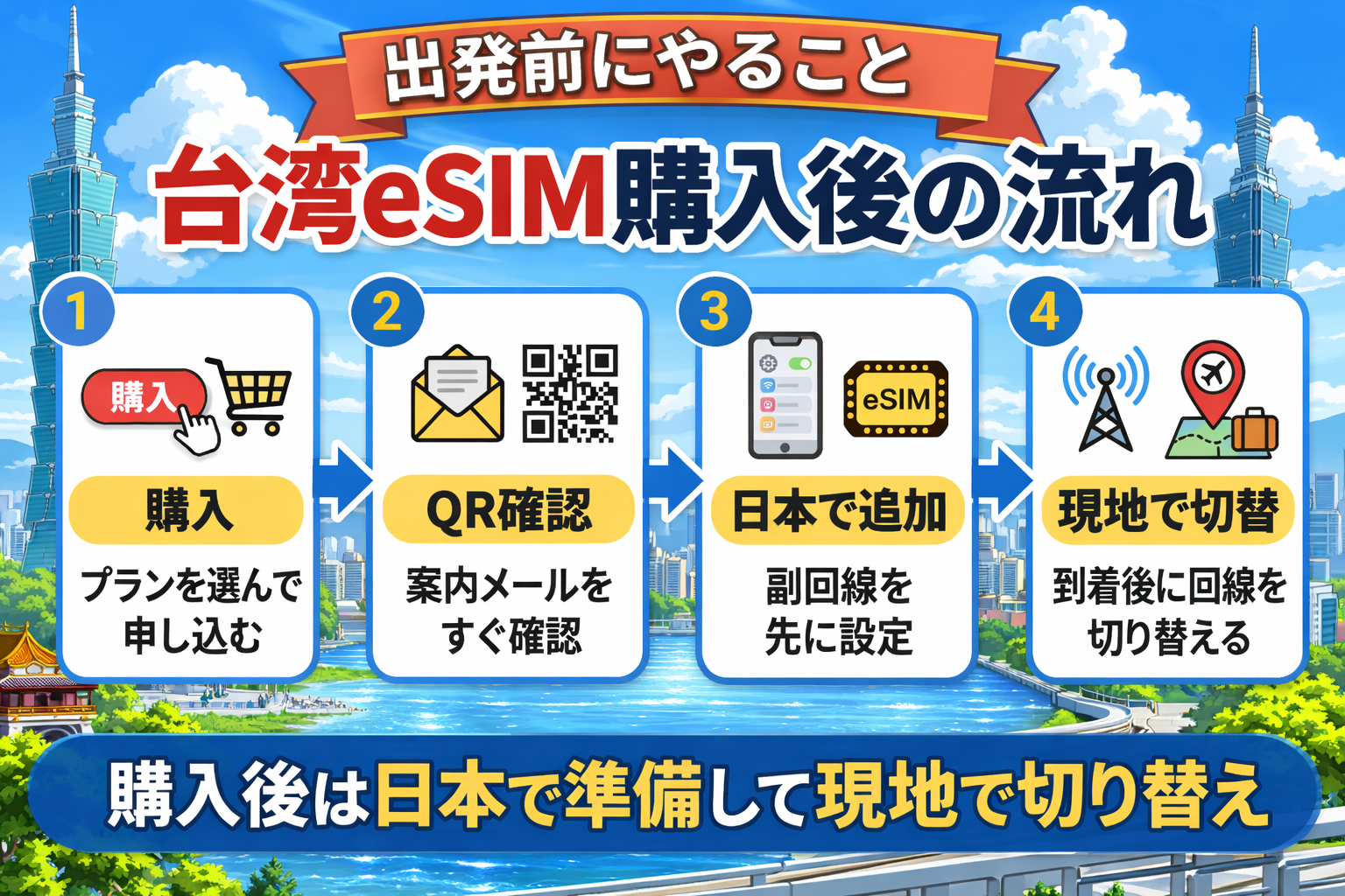 台湾eSIM購入後の流れを購入から現地切り替えまで4ステップで示した図解
