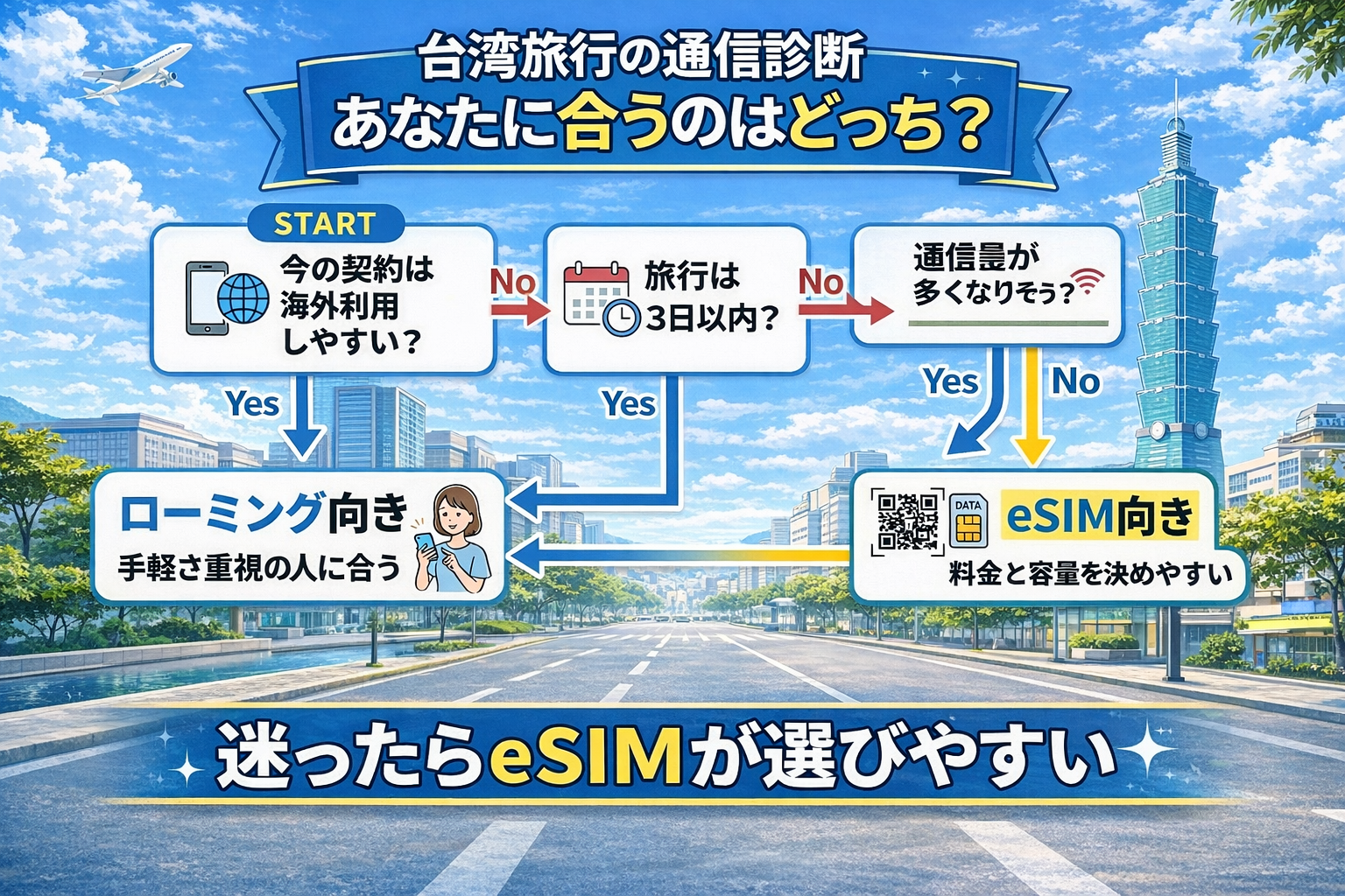 台湾旅行でローミング向きかeSIM向きかを判断するフローチャート図解