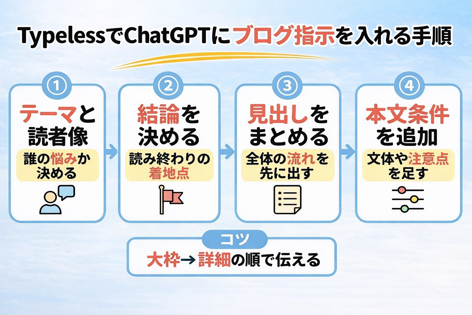 TypelessでChatGPTにブログ指示を入れる4手順をまとめた図解