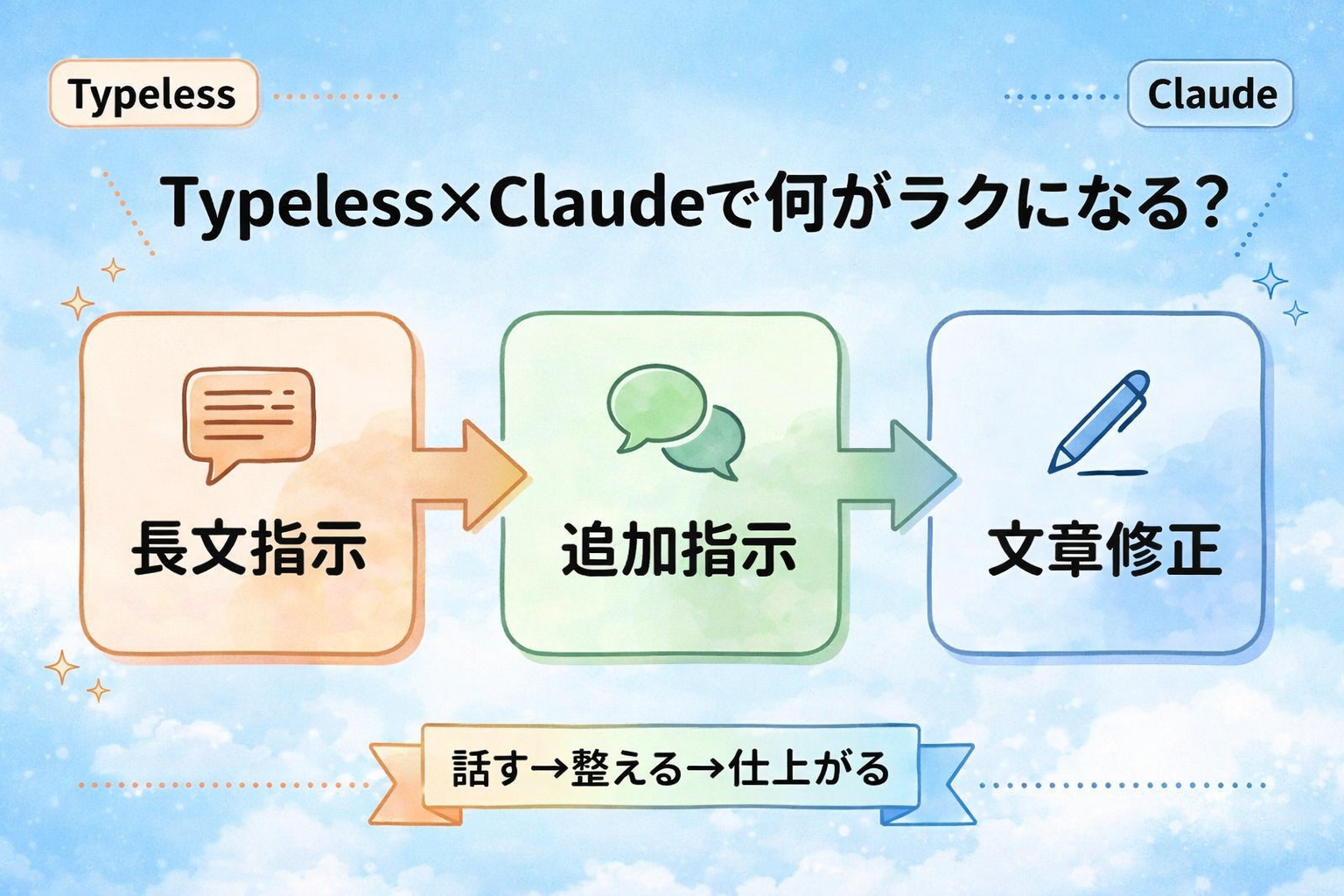 TypelessとClaudeを組み合わせた時に、長文指示、追加指示、文章修正がどうラクになるかを示した図解